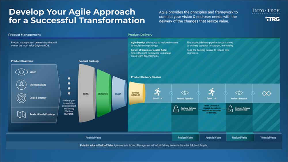 Develop Your Agile Approach for a Successful Transformation preview picture
