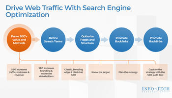 Drive Web Traffic with Search Engine Optimization preview picture