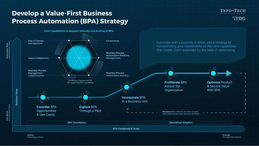 Develop Your Value-First Business Process Automation Strategy visualization