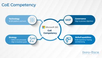 Drive Ongoing Adoption With an M365 Center of Excellence preview picture