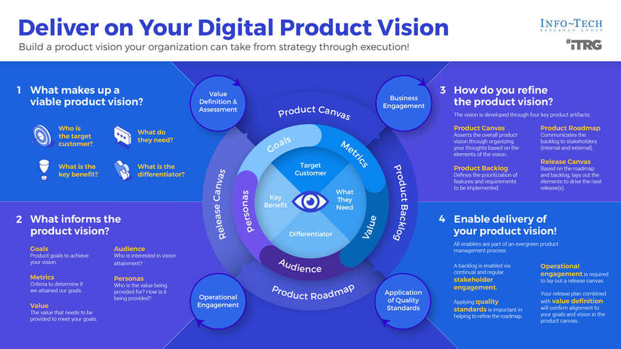Deliver on Your Digital Product Vision visualization