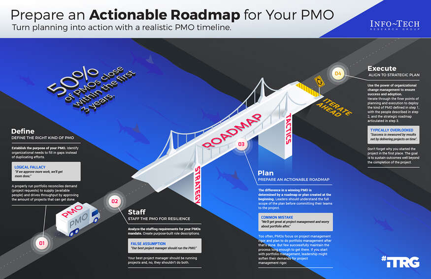 Prepare an Actionable Roadmap for Your PMO visualization