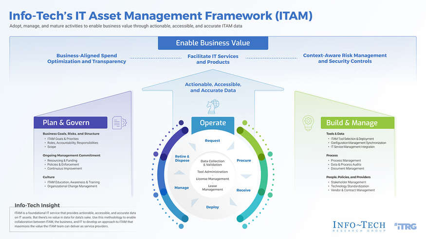 Develop an IT Asset Management Strategy visualization