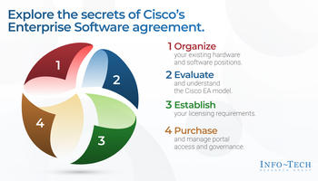 Understand Cisco's Enterprise Agreement for Software preview picture