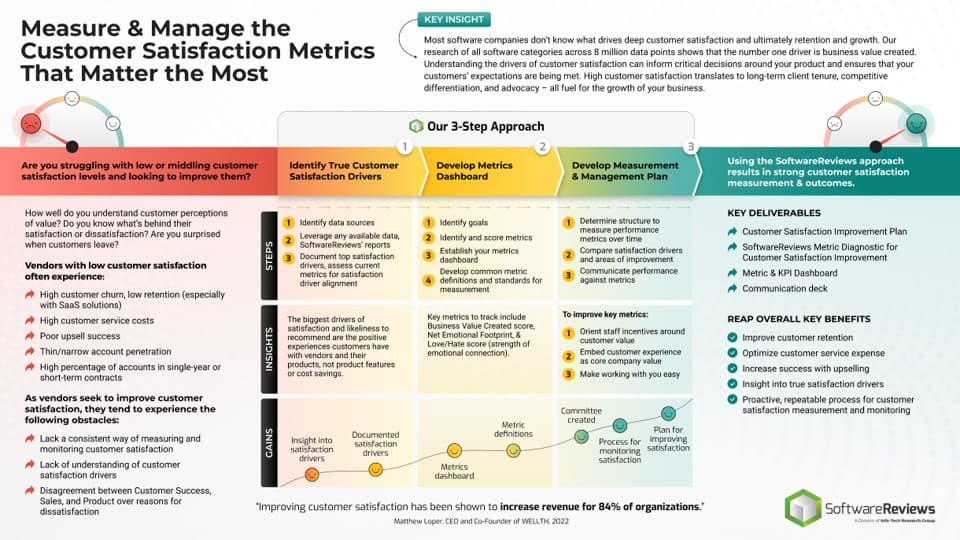 The image contains a screenshot of a thought model that focuses on Measure & Manage the Customer Satisfaction Metrics That Matter the Most.