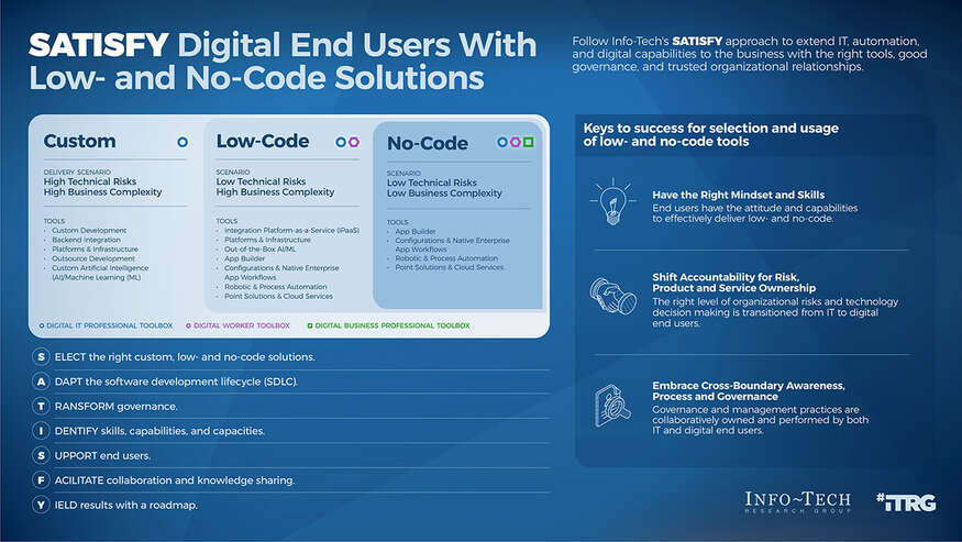 Satisfy Digital End Users With Low- and No-Code visualization