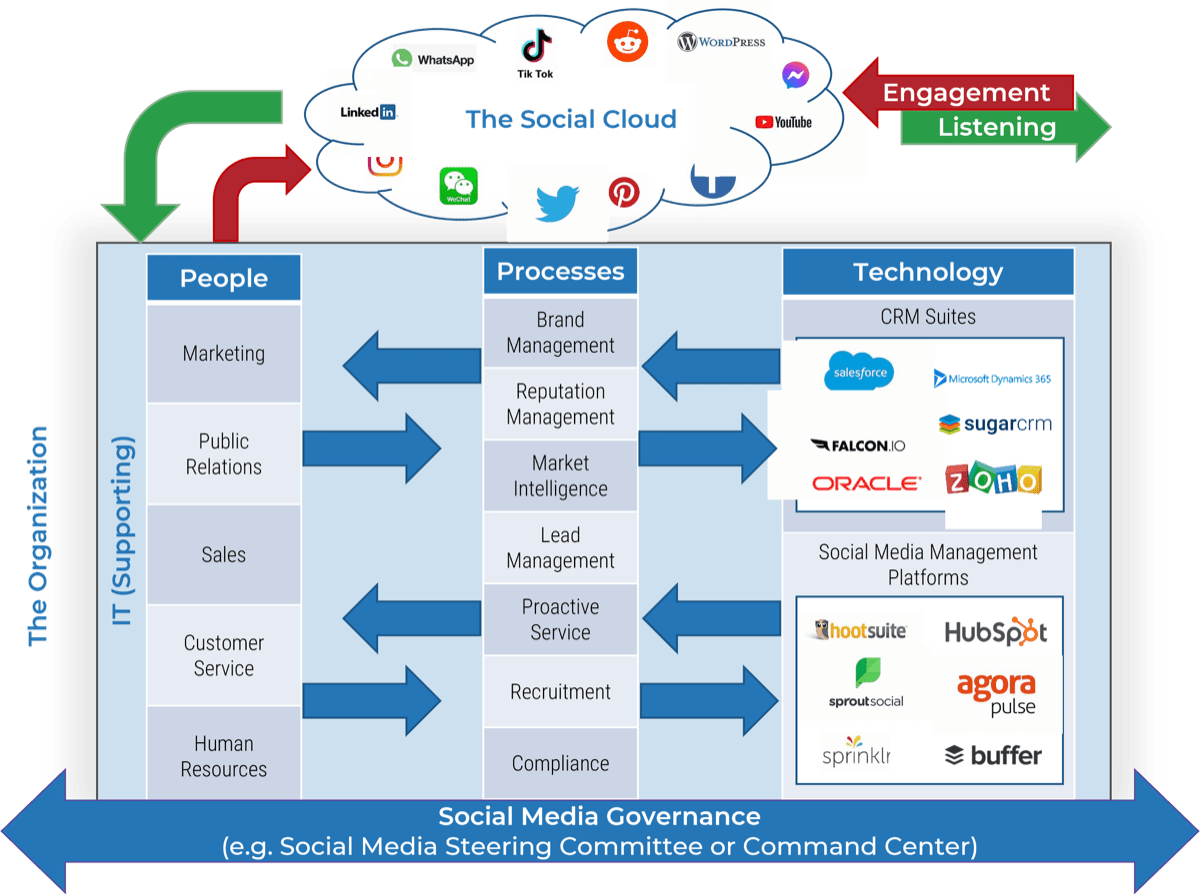Diagram of the social media concept model. 'The Social Cloud' with recognizable platforms is above with 'Engagement' feeding into it from the right and it 'Listening' to the engagers. On the left it connects to the table of 'Social Media Governance' below with columns 'People', 'Processes', and 'Technology'.
