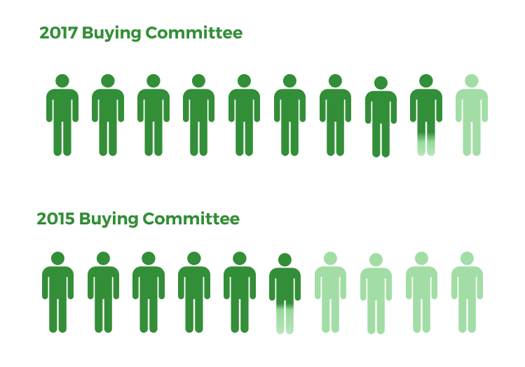 '2017 Buying Committee' vs '2015 Buying Committee' measured in human icons. 2017 has 8.8 people and 2015 has 5.6 people.