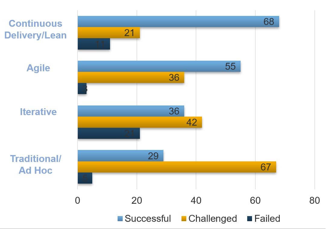 A horizontal bar graph of project success rates with different delivery methods. Each method has a bar for 'Successful', 'Challenged', and 'Failed'. 'Continuous Delivery/Lean' has 68% success, 21% challenged, and 11% failed. 'Agile' has 55% success, 36% challenged, and 3% failed. 'Iterative' has 36% success, 42% challenged, and 21% failed. 'Traditional/Ad Hoc' has 29% success, 67% challenged, and 5% failed.