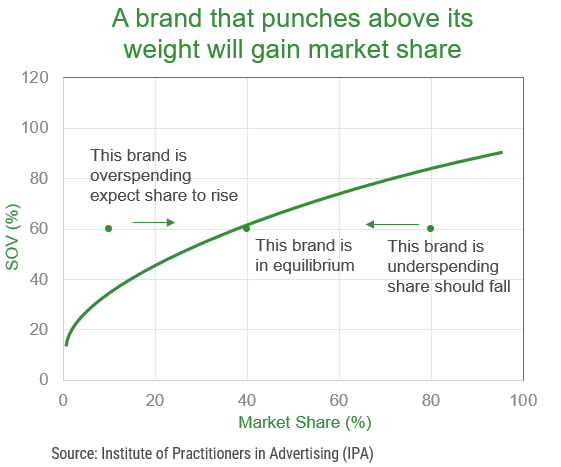A brand that punches above its weight will gain market share