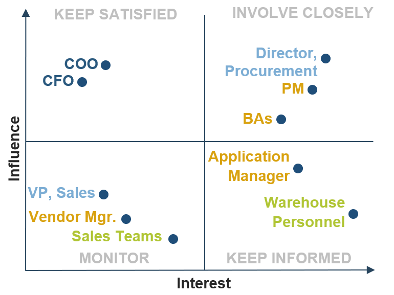 A stakeholder involvement map with four categories defined by amount of 'Influence' and 'Interest'. Low influence, low interest is 'Monitor' and includes 'VP, Sales', 'Vendor Mgr.', and 'Sales Teams'. Low influence, high interest is 'Keep Informed' and includes 'Application Manager' and 'Warehouse Personnel'. High influence, low interest is 'Keep Satisfied' and includes 'COO' and 'CFO'. High influence, high interest is 'Involve Closely' and includes 'Director, Procurement', 'PM', and 'BAs'.