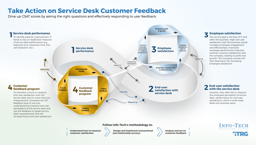 Take Action on Service Desk Customer Feedback visualization