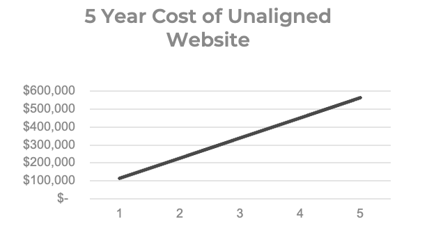 5 year cost of unaligned website. Cost increases over time.