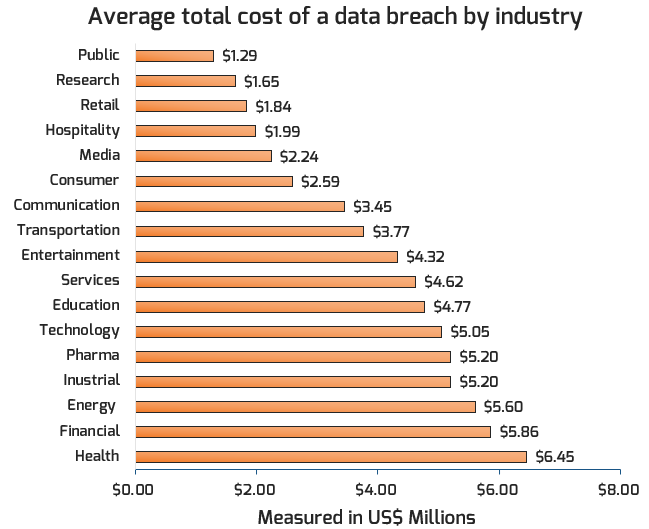 A bar graph, titled ‘Average cost of data breach by industry,’ is depicted. Of 17 industries depicted, public is the lowest average cost (US$1.29 million) and health is the highest average cost ($6.45 million).