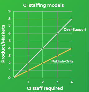 An image of the CI Staffing Models.