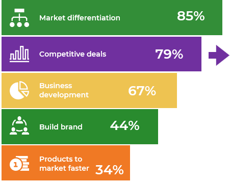 Market Differentiation - 85%; Competitive deals - 79%; Business development - 67%; Build brand - 44%; Products to market faster - 34%.