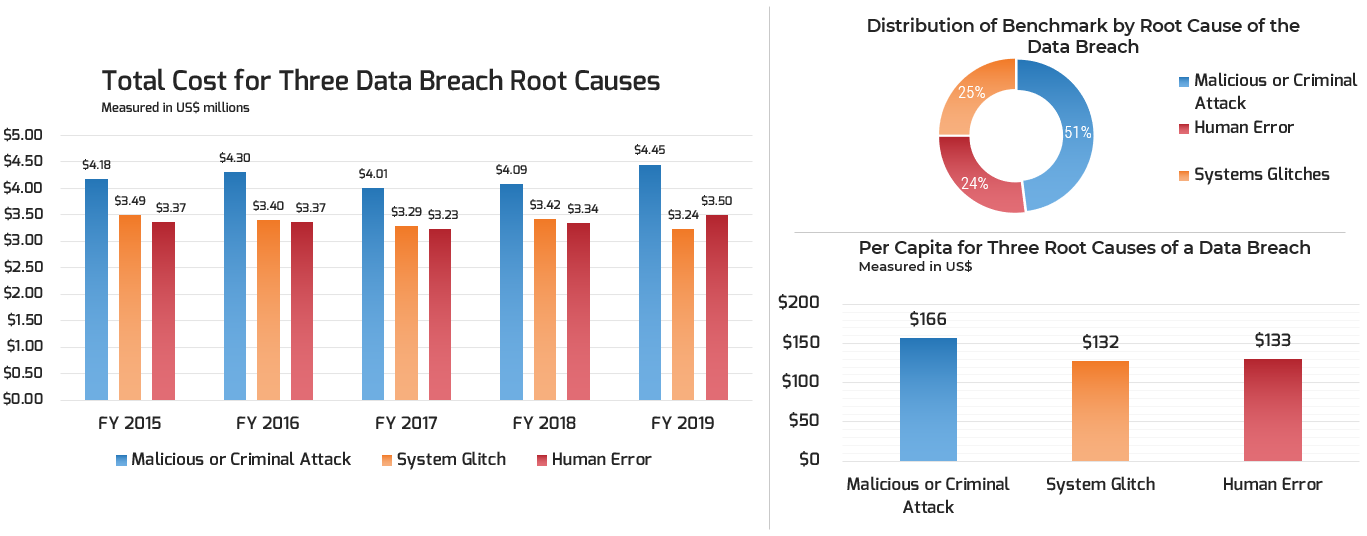 Three graphs are depicted. The first is labeled ‘Total Cost for Three Data Breach Root Causes,’ the second ‘Distribution of Benchmark by Root Cause of the Data Breach,’ and the third ‘Per Capita for Three Root Causes of a Data Breach.’ The three root causes are malicious or criminal attack (US$166 million per capita), system glitch ($132 million per capita), and human error ($133 million per capita). 