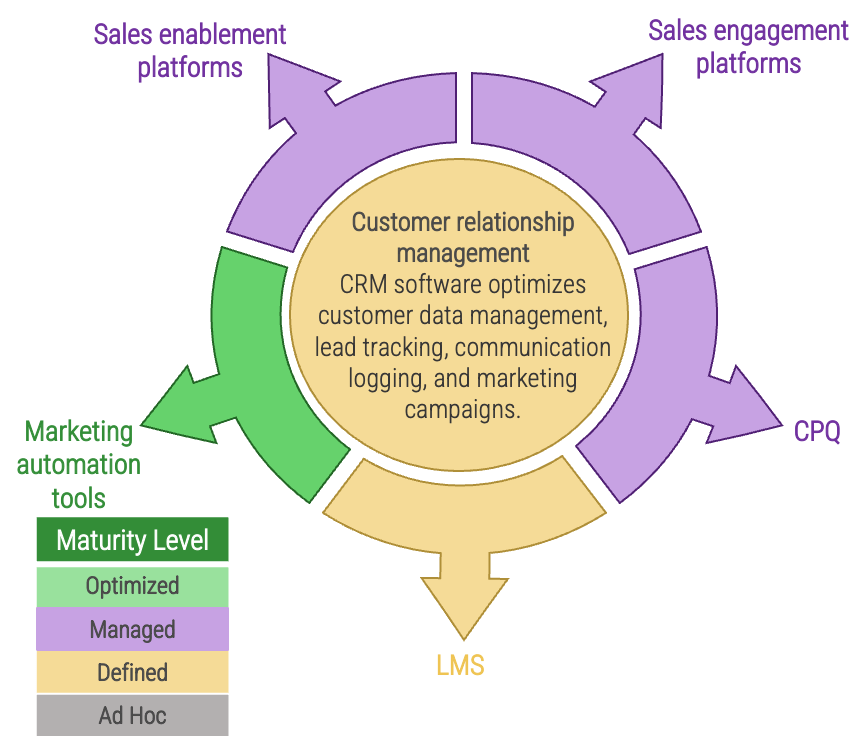 Customer relationship management: CRM software optimizes customer data management, lead tracking, communication logging, and marketing campaigns.