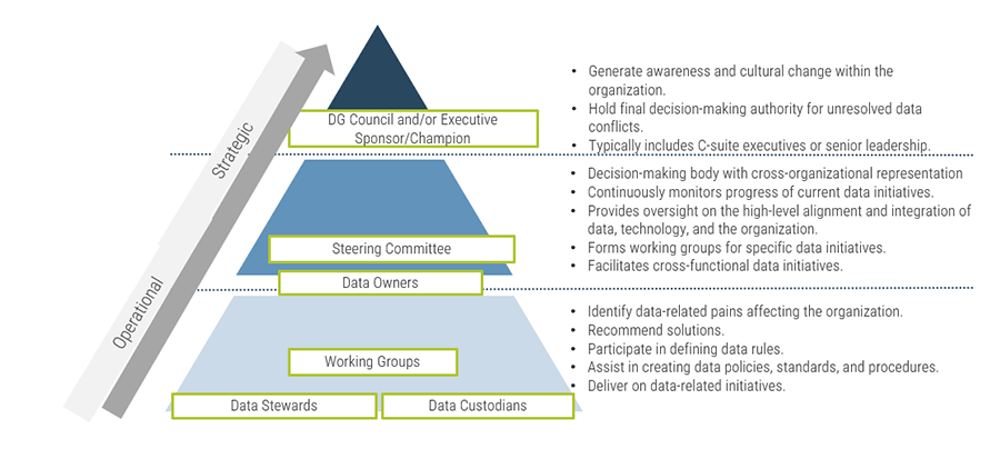 A triangular model is depicted and is split into three tiers to show the traditional data governance organizational structure.