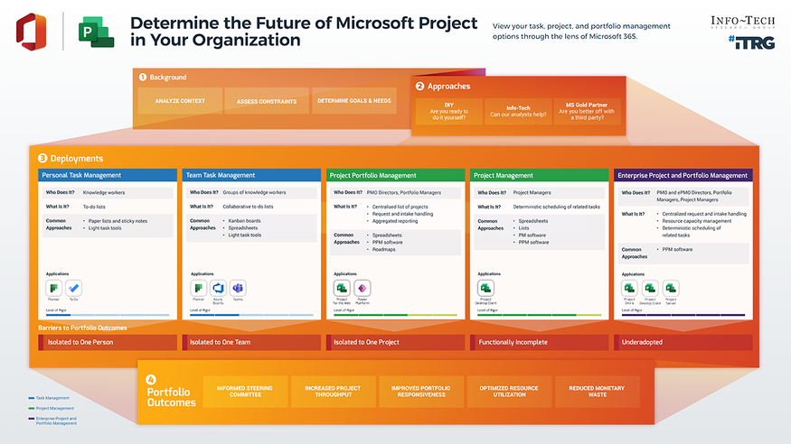 Determine the Future of Microsoft Project in Your Organization visualization