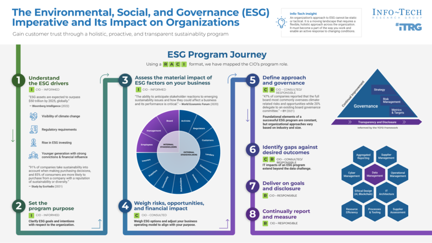 The ESG Imperative and Its Impact on Organizations visualization
