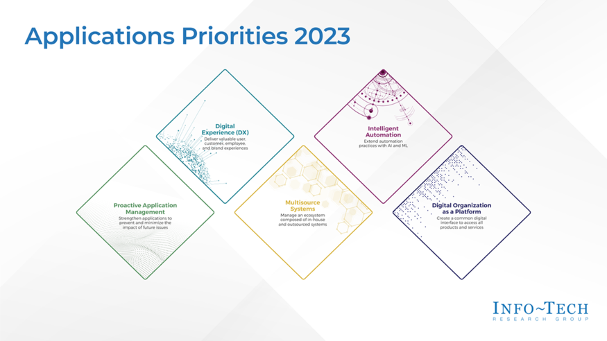 Applications Priorities 2023 visualization