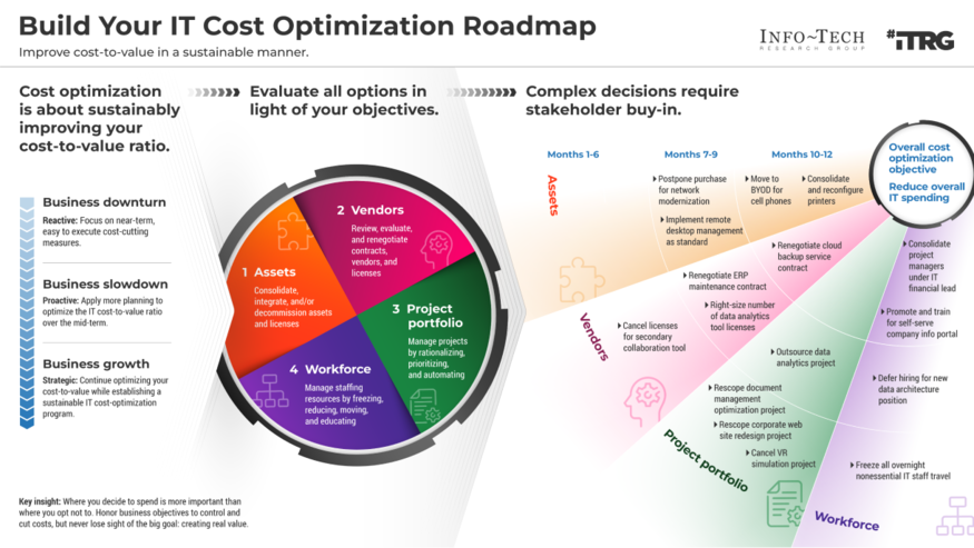 Build Your IT Cost Optimization Roadmap visualization