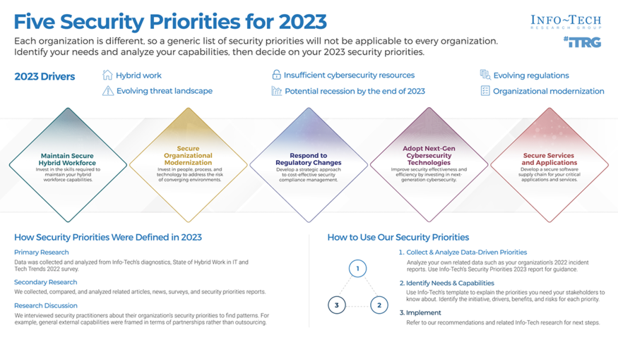 Security Priorities 2023 visualization