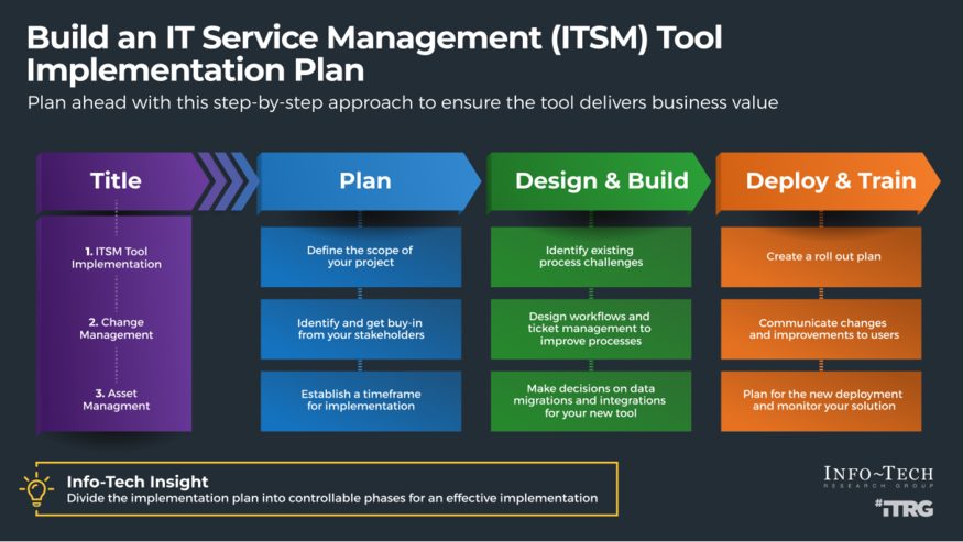 Build an ITSM Tool Implementation Plan visualization