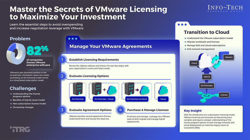 Master the Secrets of VMware Licensing to Maximize Your Investment visualization