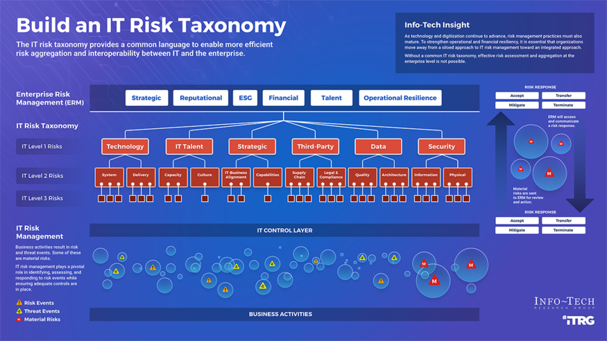 Build an IT Risk Taxonomy visualization