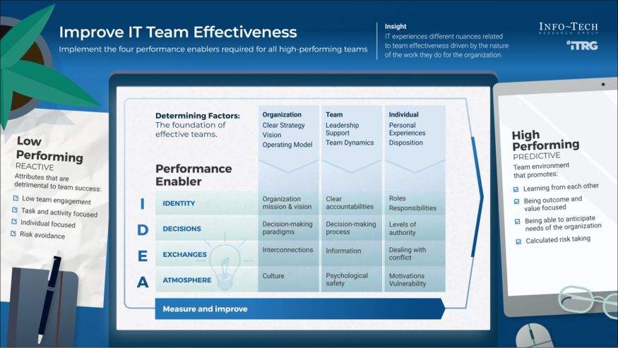 Improve IT Team Effectiveness visualization
