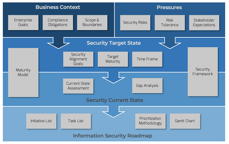 Info-Tech’s Security Strategy Model is depicted in this rectangular image with arrows. The first level depicts business context (enterprise goals, compliance obligations, scope and boundaries) and pressures (security risks, risk tolerance, stakeholder expectations). The second level depicts security target state (maturity model, security framework, security alignment goals, target maturity, time frame) and current state (current state assessment, gap analysis). The third level depicts the information security roadmap (initiative list, task list, prioritization methodology, and Gantt chart).