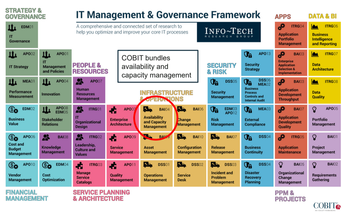 The image contains Info-Tech's IT Management & Governance Framework. The framework displays many of Info-Tech's research to help optimize and improve core IT processes. The name of this blueprint is under the Infrastructure & Operations section, and has been circled to point out where it is in the framework.