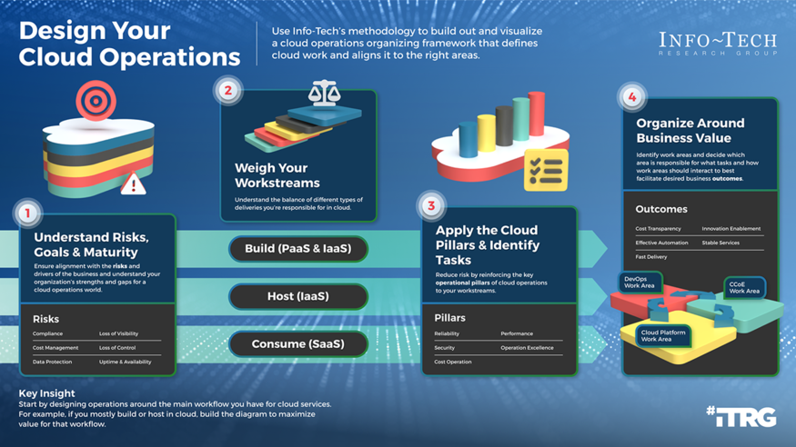 Design Your Cloud Operations visualization