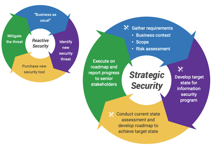 Two circular graphs depict the move from ‘reactive security’ to ‘strategic security’ organizations can accomplish using Info-Tech’s approach.