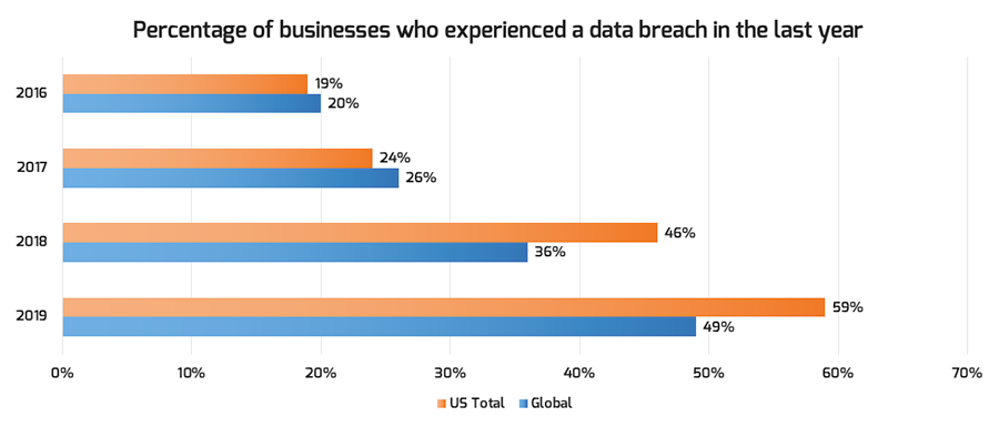A bar graph depicts the percentage of businesses who experienced a data breach in the last year–US total and global total. Numbers have increased from 2016 to 2019. In 2016, 19 percent of US businesses experienced a breach. In 2019, this number was 59 percent.