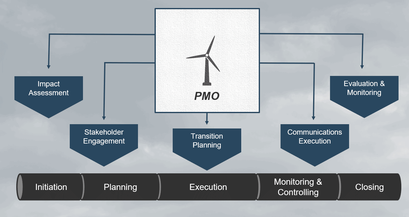 The graphic has an image of a windmill at centre, with PMO written directly below it. Several areas of expertise are listed in boxes emerging out of the PMO, which line up with project phases as follows (project phase listed first, then area of expertise): Initiation - Impact Assessment; Planning - Stakeholder Engagement; Execution - Transition Planning; Monitoring & Controlling - Communications Execution; Closing - Evaluation & Monitoring. 