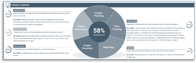 Screenshot of Info-Tech's Project Management Assessment.