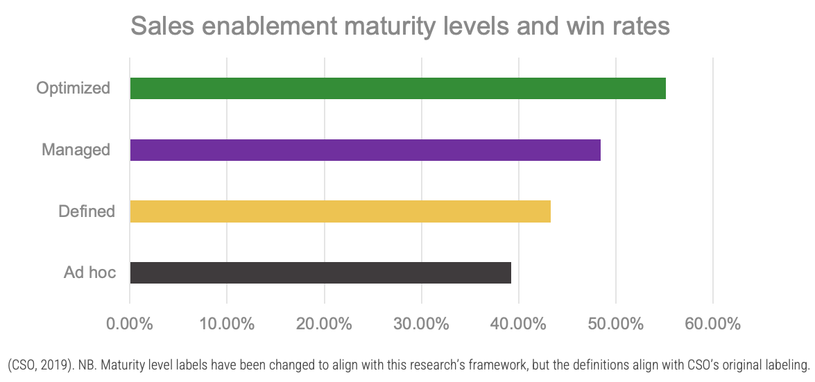 Sales enablement maturity levels and win rates.