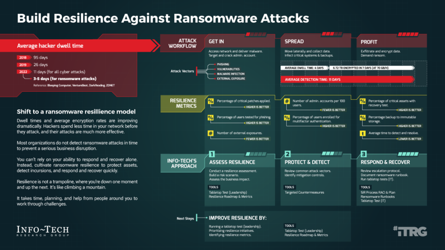 Build Resilience Against Ransomware Attacks visualization